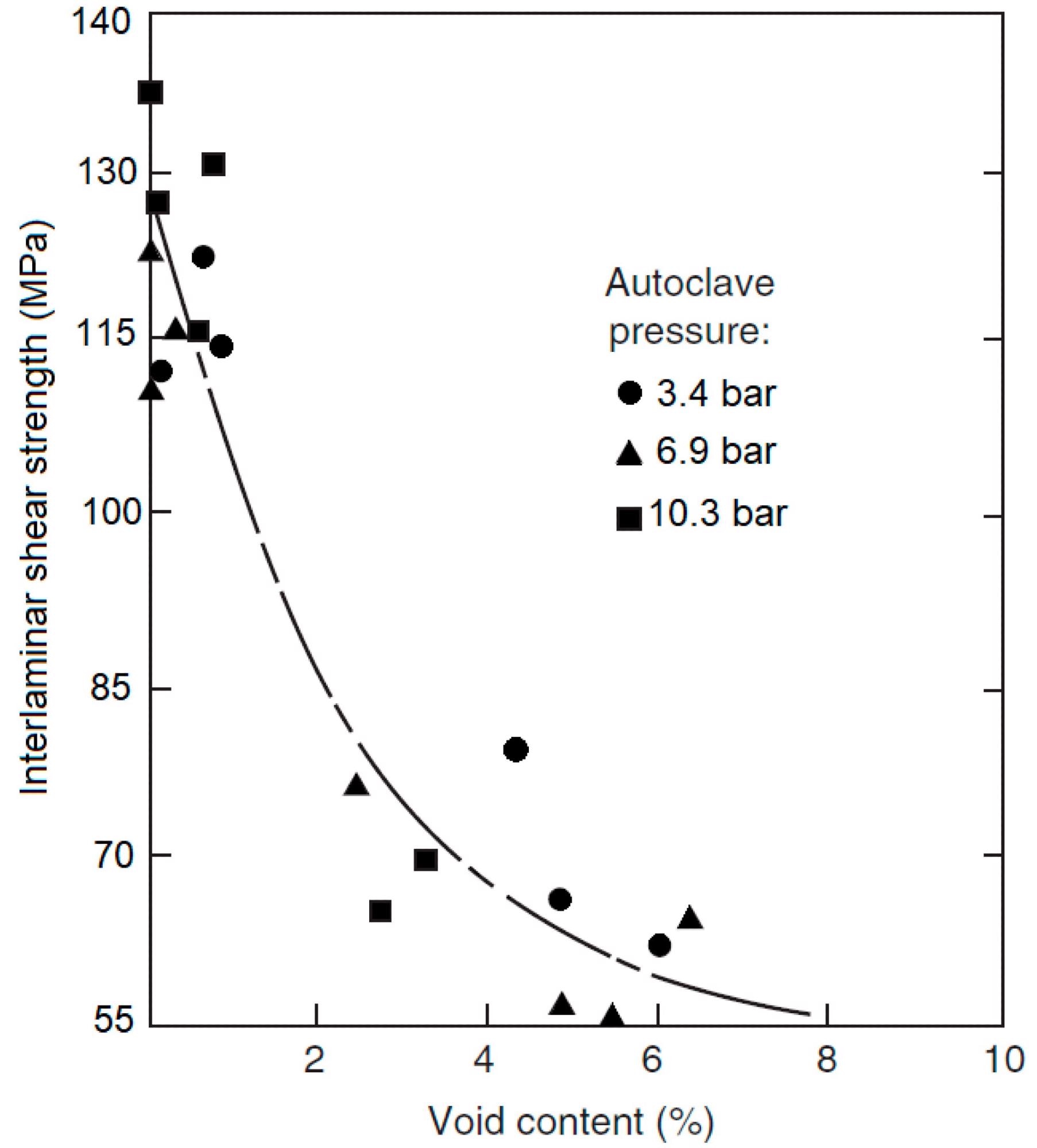 Effect of void content on the interlaminar shear strength, according to.