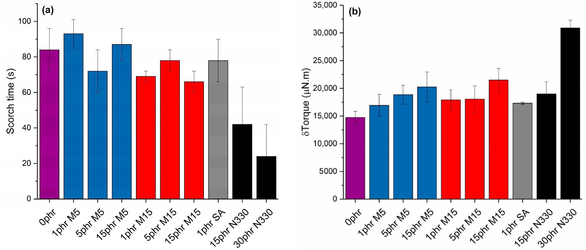 (a) Scorch time and (b) dTorque values for neat NBR and all nanocomposites under study.
