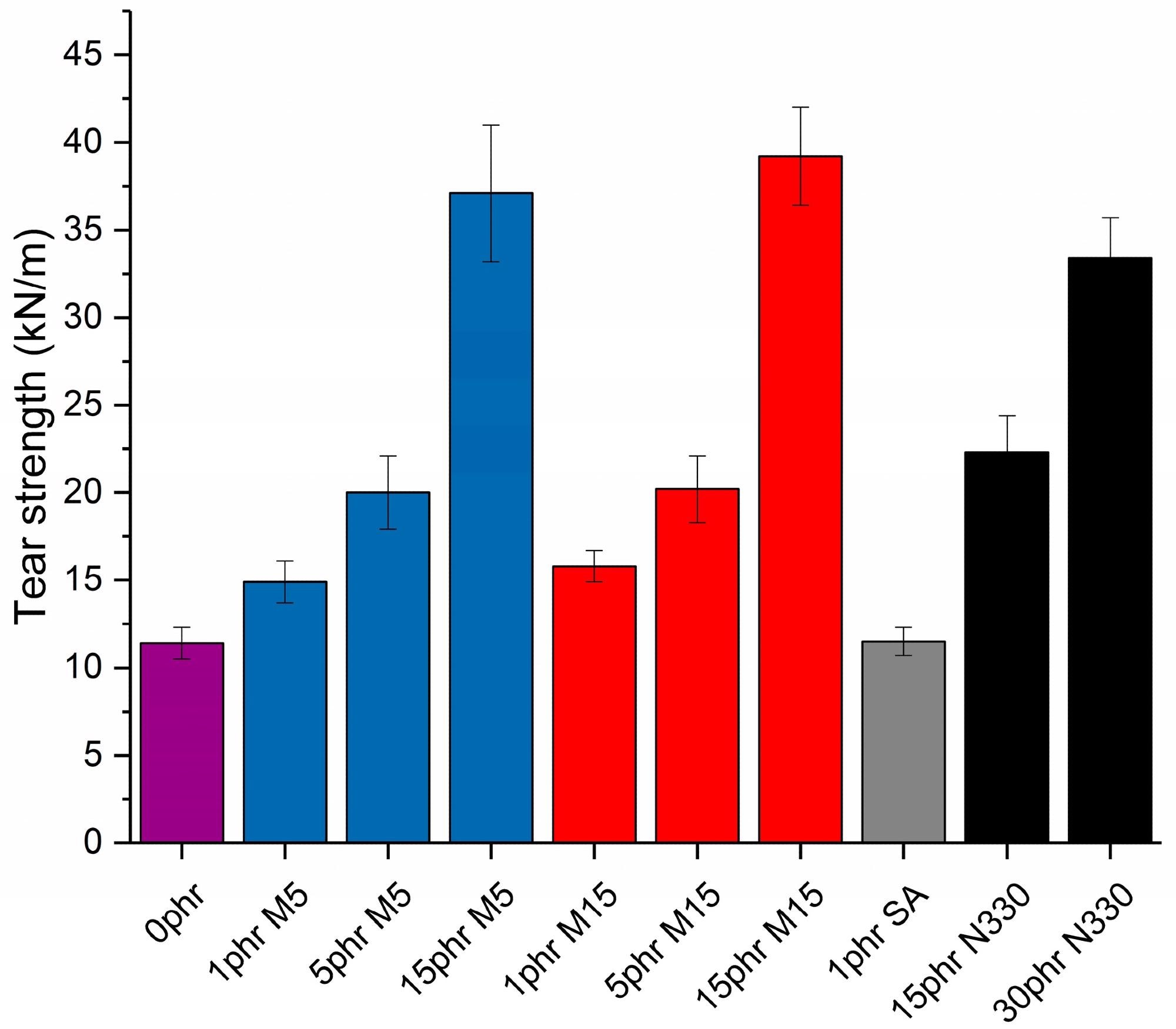 Tear strength values for neat NBR and all nanocomposites under study.