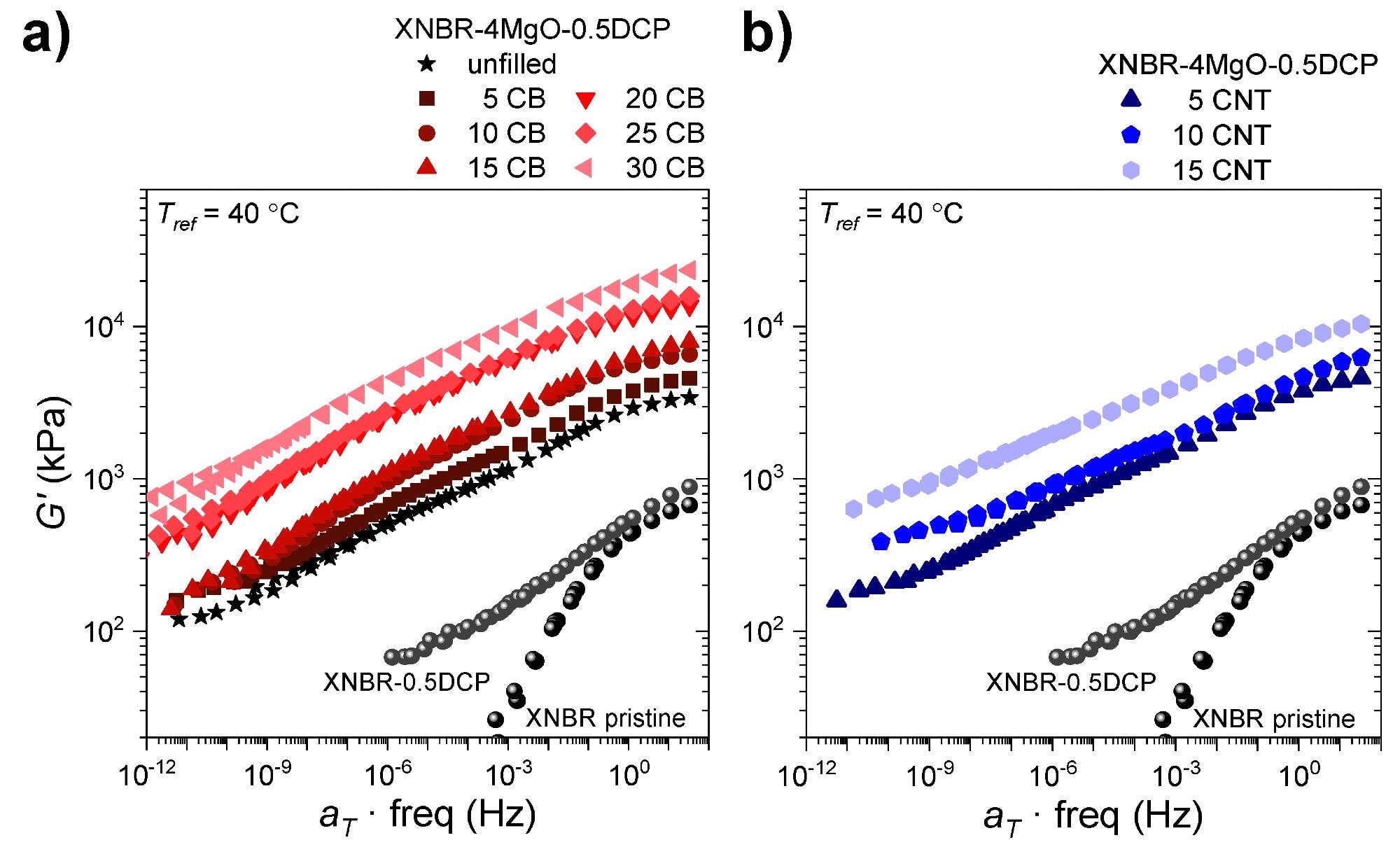 Master curves in which the elastic modulus (G’) is represented with respect to the frequency of the XNBR-4MgO-0.5DCP samples with (a) CB contents between 0 and 30 phr and (b) CNT contents between 0 and 15 phr. The curves were obtained from the principle of time–temperature superposition with Tref = 40 °C.