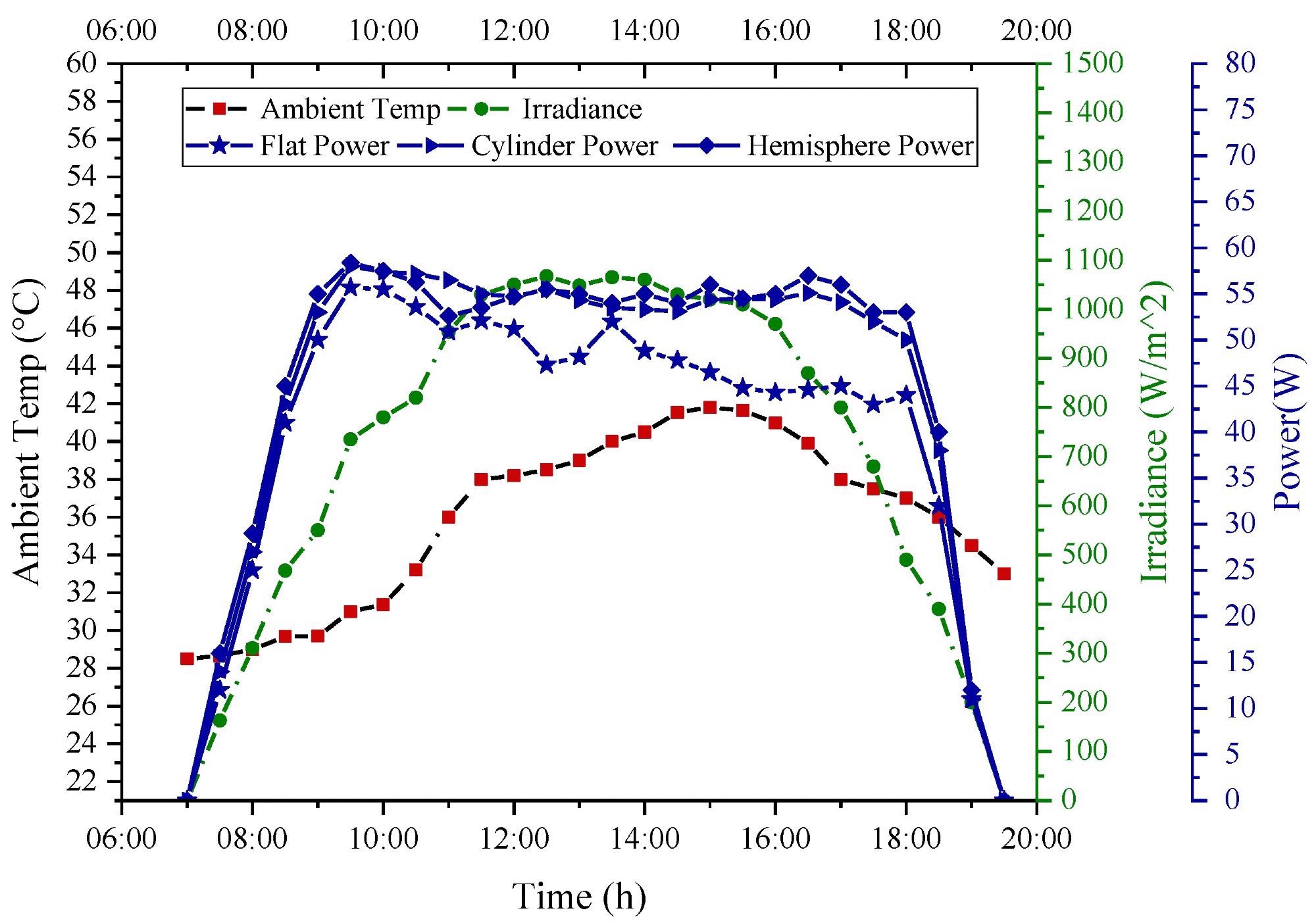 System factors and power analysis.