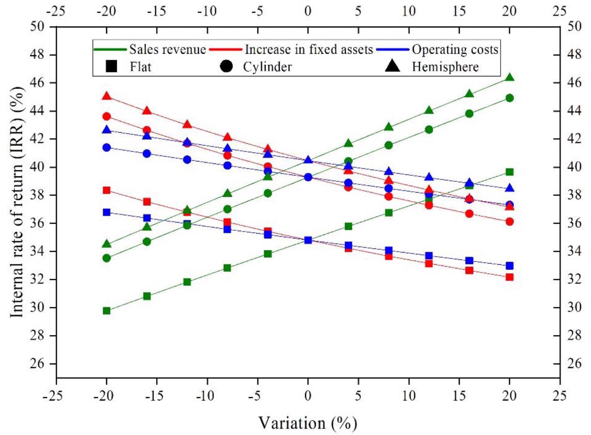 Effect of test variables on system power production quality in the actual test.