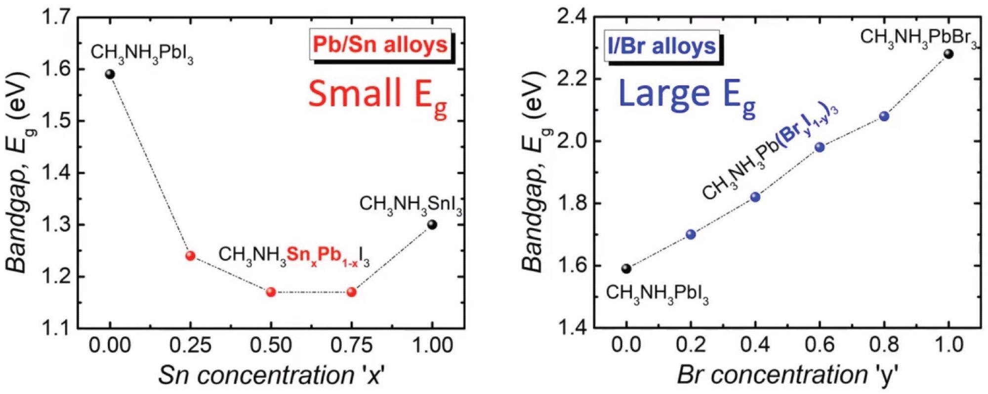 Variation of the forbidden gap in perovskites versus the chemical composition. There are two families of perovskites, with low (left) and high (right) gaps, which can be utilized to construct perovskite-perovskite tandem cells or to optimize the plasmonic effect [34].