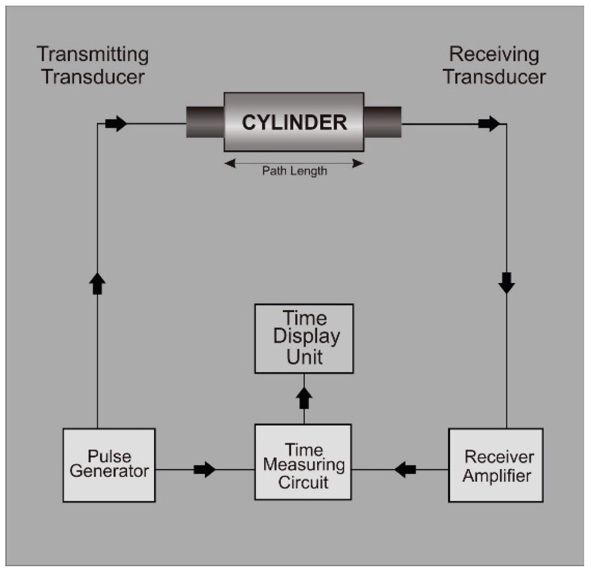Ultrasonic pulse velocity working flow diagram [43].