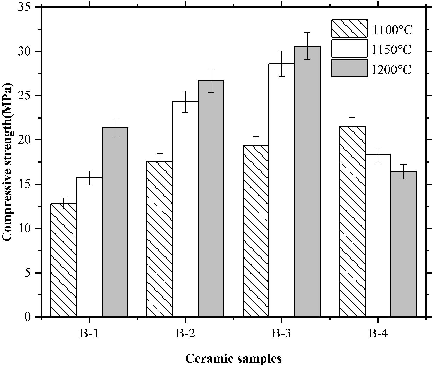 Compressive strength of ceramic samples fired at 1100–1200 °C.