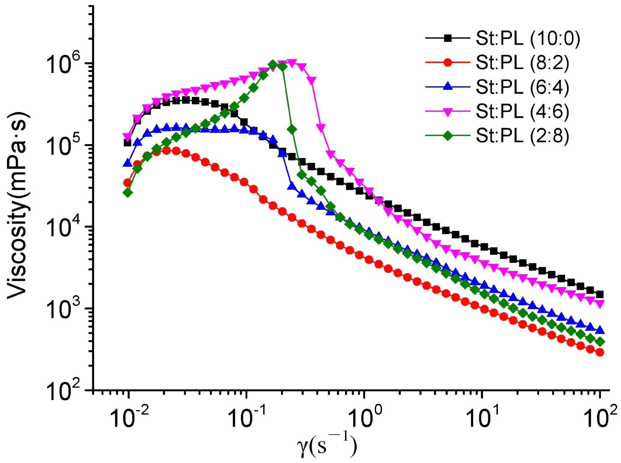 Rheological curves of the film solutions with different St/PL mass ratios.