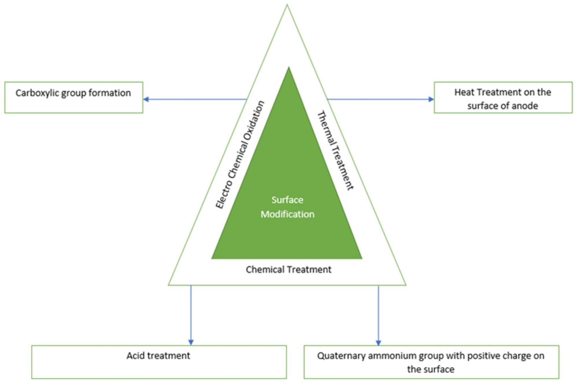 Classification of surface-modified anode based on the physicochemical treatment.