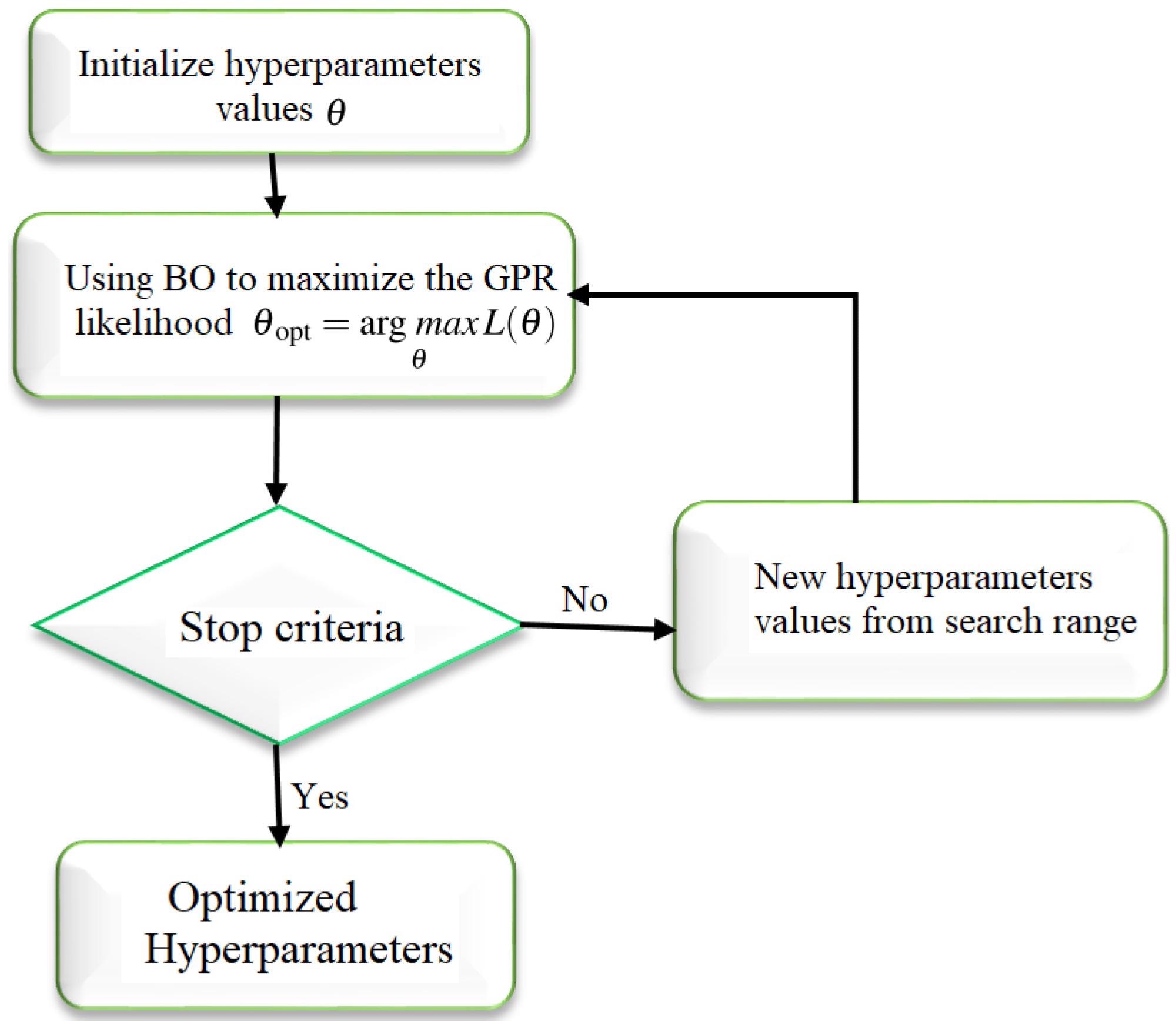 BO-based optimized GPR procedure.