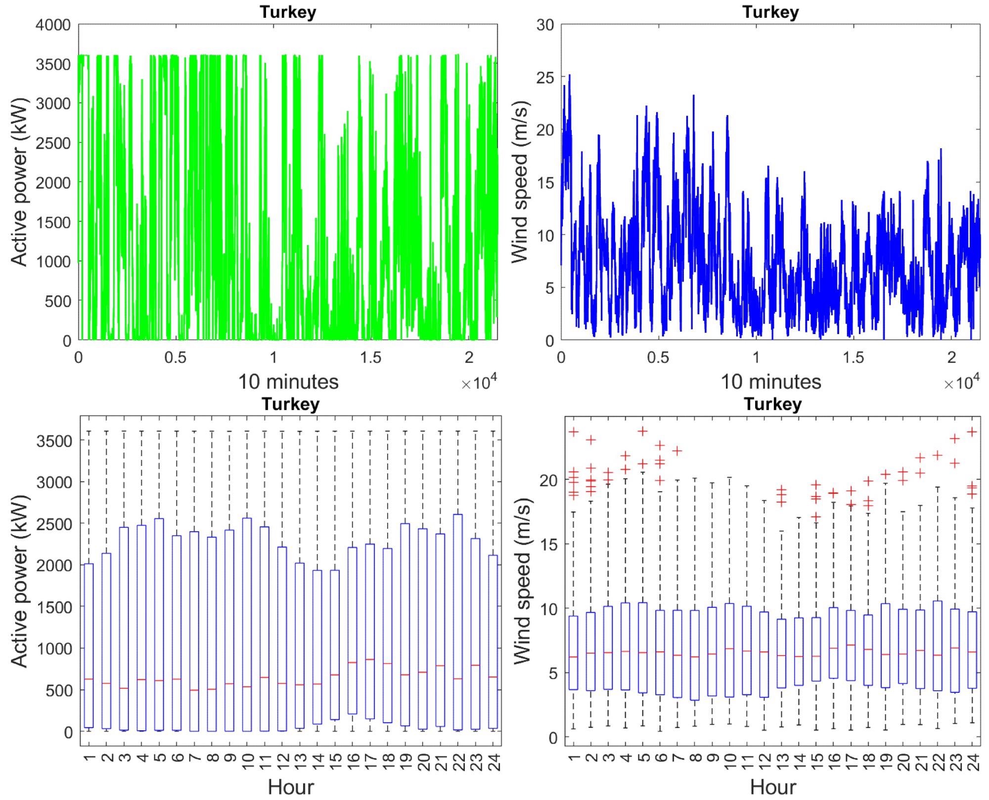 Wind power (top left) and wind speed (top right) data from Turkey wind turbine; box plot of hourly data for wind power (bottom left) and wind speed (bottom right).
