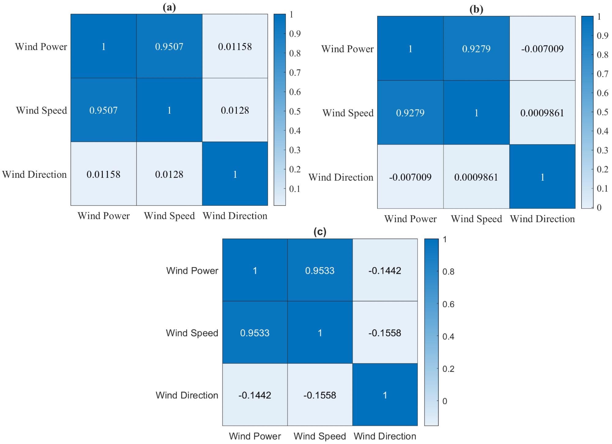 Heatmap of the correlation matrix of the wind turbine in (a) France, (b) Turkey, and (c) Kaggle.