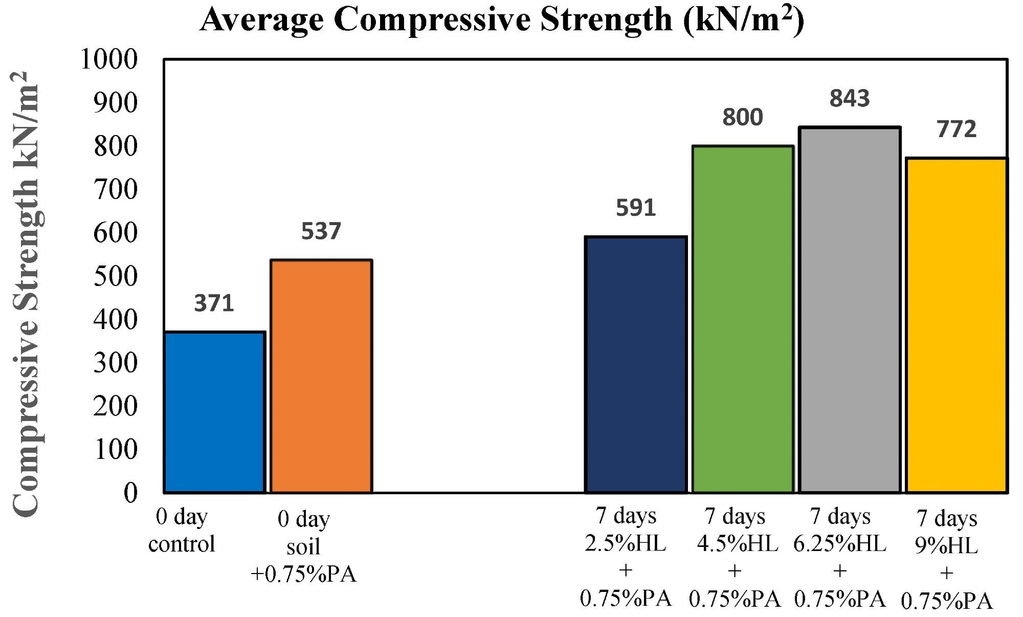 Average UCS for all samples.