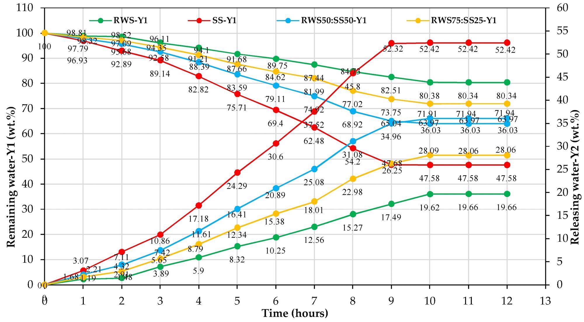 Water releasing and remaining behavior of biochar samples.