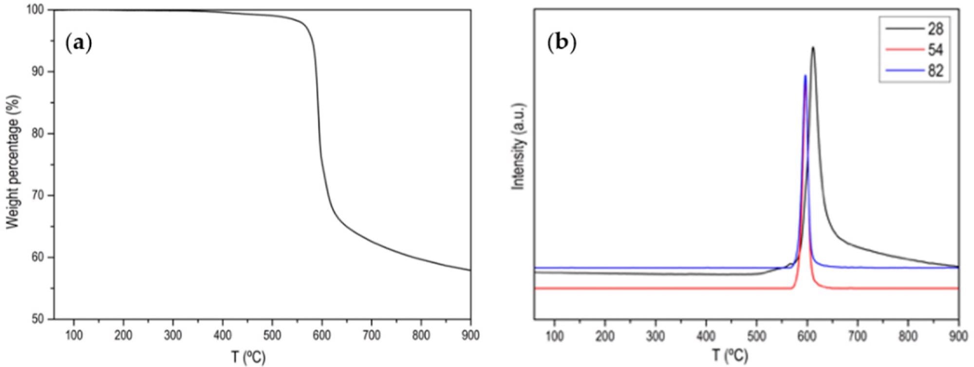 (a) Normalized TG profile of ZIF-67 in Ar atmosphere; (b) MS signal for m/z 28 (N2), m/z 54 and m/z 82 (main 2-Methylimidazole fragmentations).