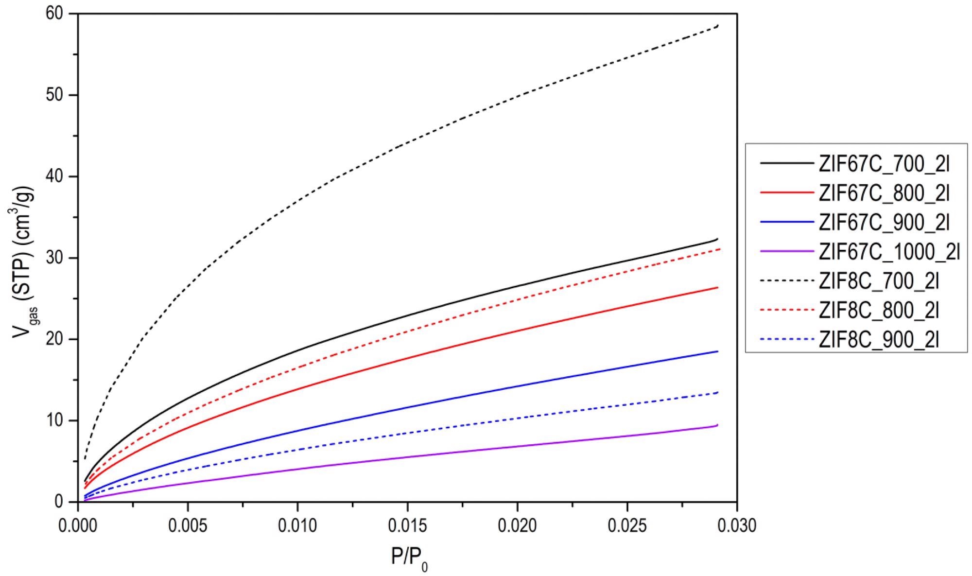CO2 adsorption isotherms at 0 °C of some of the activated carbons.