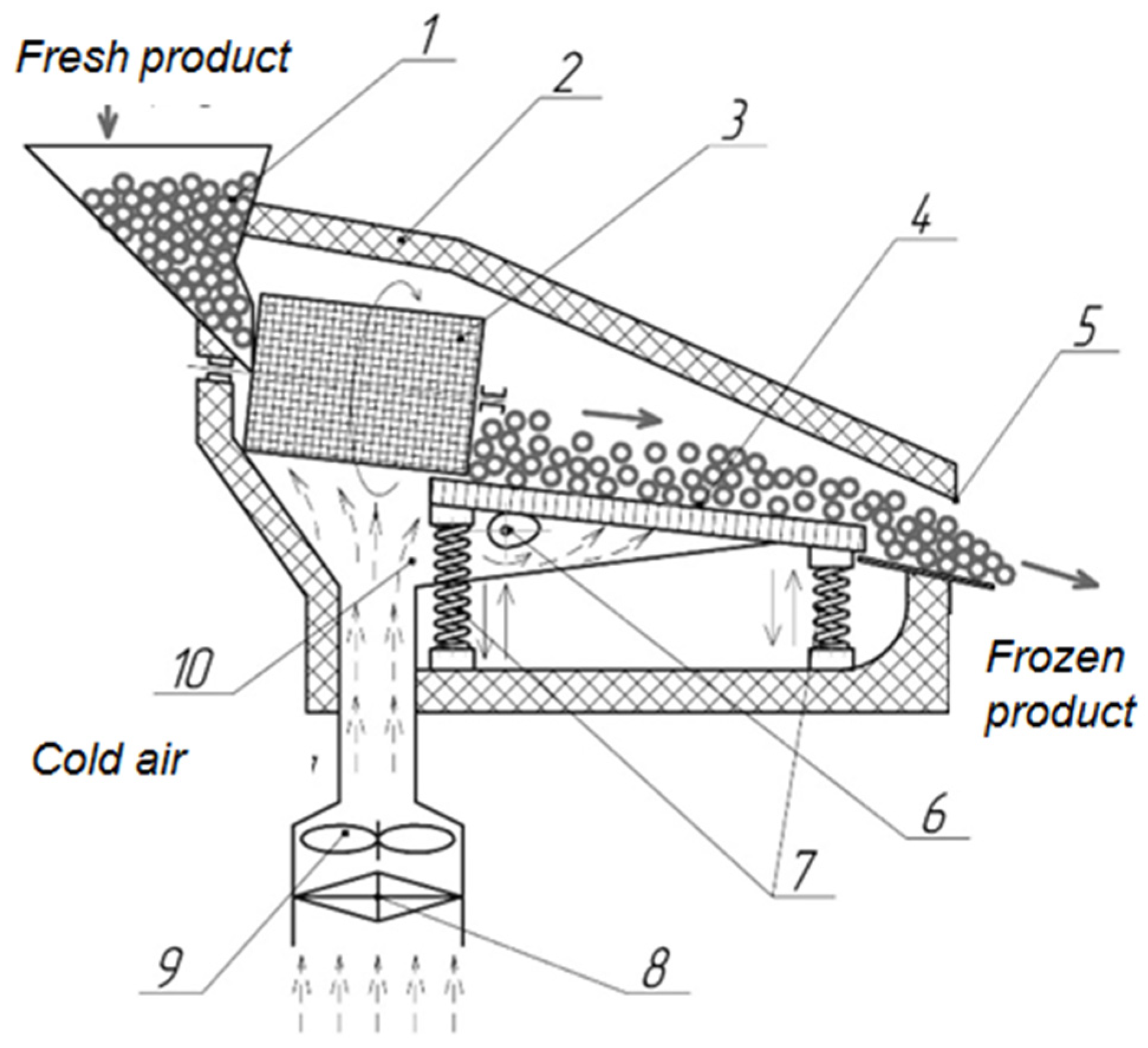 Functional scheme of the cascade freezer; 1—download block, 2—thermally insulated chamber, 3—a rotating hollow inclined drum made of mesh, 4—mesh conveyor, 5—unloading window, 6—eccentric mechanism, 7—springs, 8—evaporator of the refrigeration unit, 9—fan, 10—distribution channels of low temperature air.