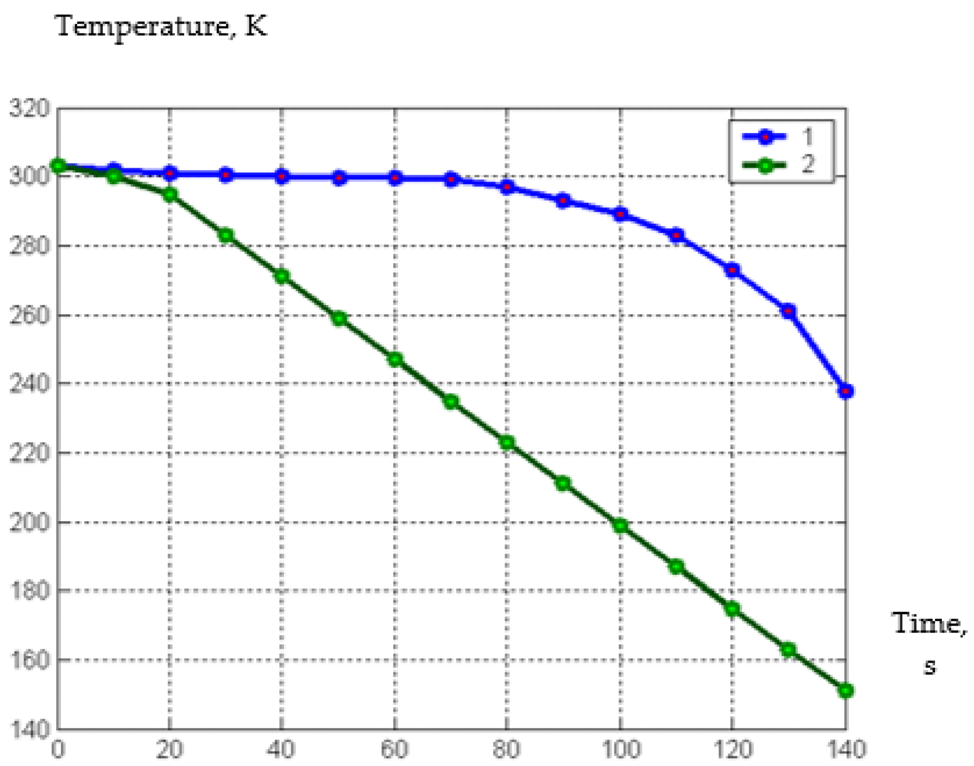 The temperature (K) dependence of freezing of squash pieces on time (s) with a freezing agent in nitrogen vapor and in liquid nitrogen; 1—freezing pieces of squash in nitrogen vapor, 2—freezing pieces of squash in liquid nitrogen.