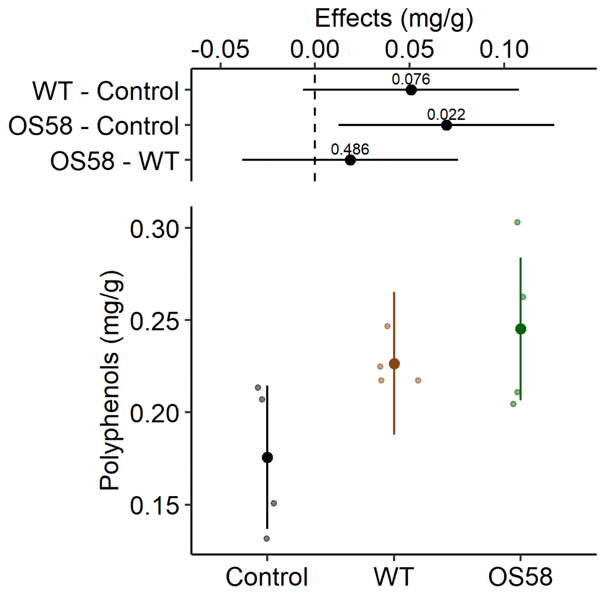 The total polyphenols content (calculated as mg per gram of fresh cauliflowers, before freezing) is reported for Control, WT, and OS58 groups as estimated means and 95% confidence intervals (larger dots and colored lines, respectively) by the linear mixed model (LMM). On the upper side of the plot, treatment effects are reported in mg/g as the estimated means and 95% confidence intervals for each comparison, as difference from the control or between enzymatic treatments, as indicated on the left (degrees of freedom-df = 10.7). The level of significance (p-value) is reported above each horizontal line; the dashed line corresponds to the “no effect” hypothesis. The values reported were obtained from the model using the emmeans package (n = 4, for each group).