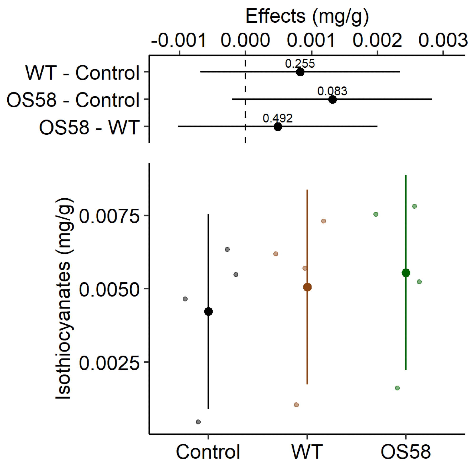The isothiocyanates content (calculated as mg per gram of fresh cauliflowers) is reported for the Control, WT, and OS58 groups. A detailed description of these types of plots is provided in Figure 2.