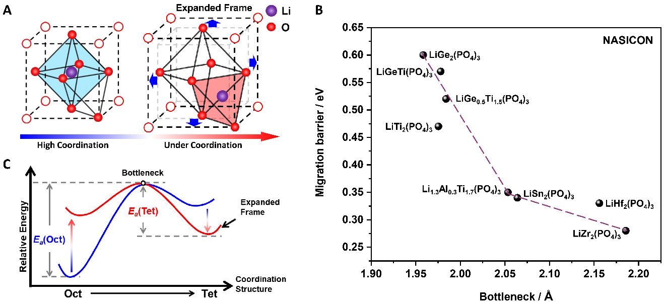 New Strategy to Enhance the Conductivity of Solid Electrolyte Ions.