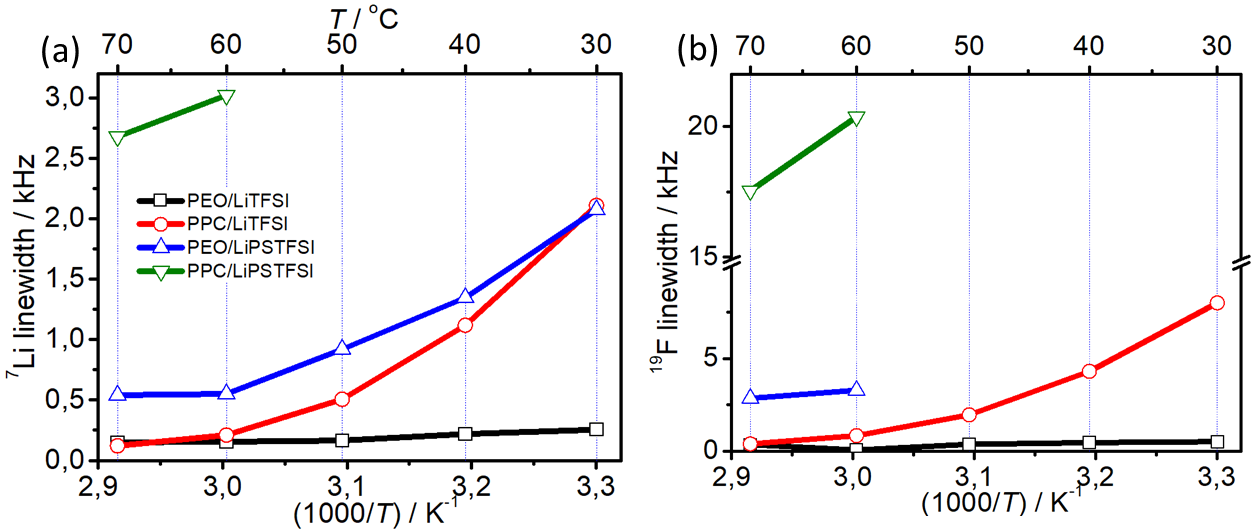 Static NMR linewidth measurements at different temperatures for (a) 7Li and (b) 19F.