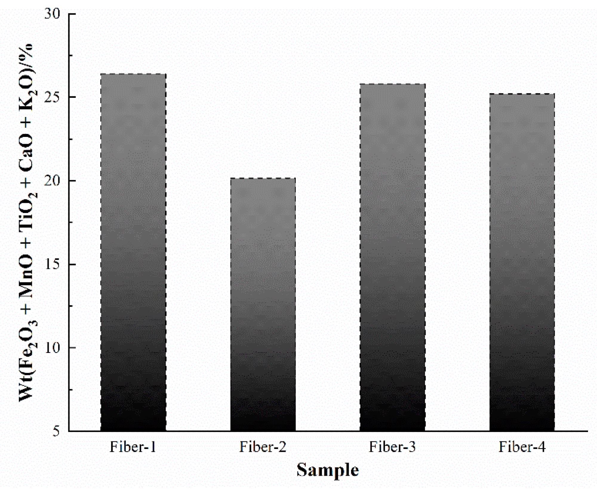 Wt (Fe2O3 + MnO + TiO2 + CaO + K2O) of different fibers.