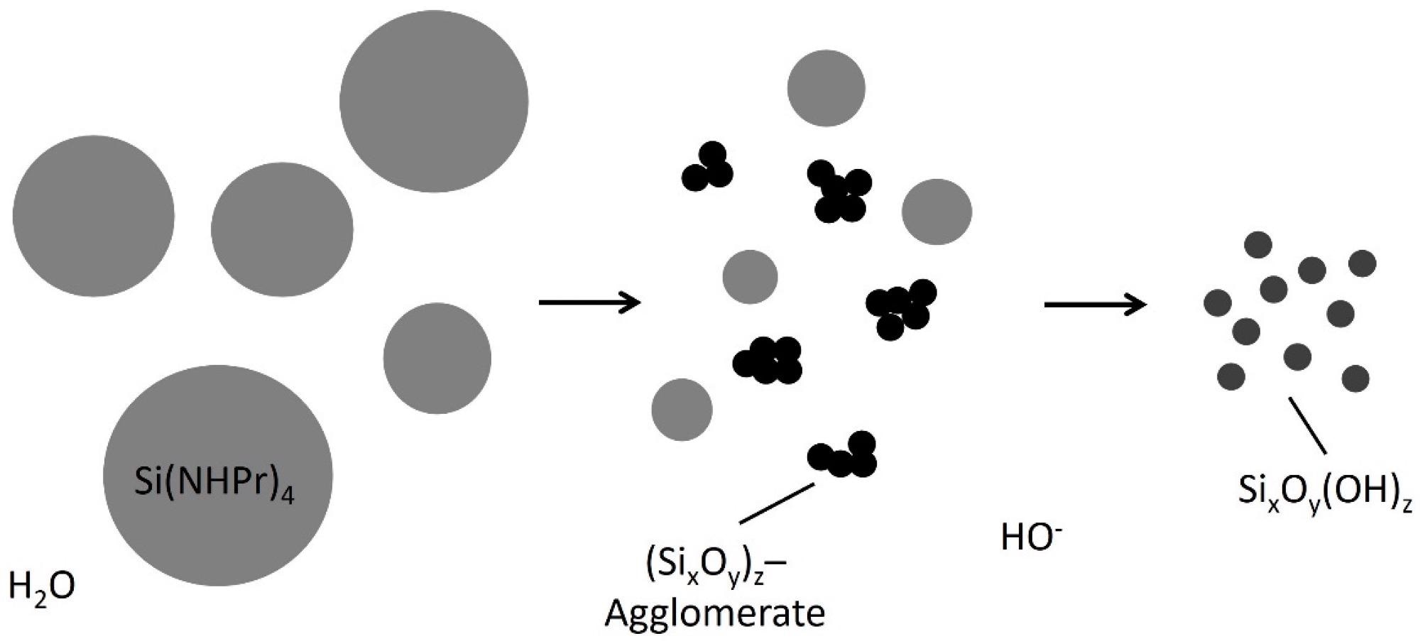 Schematic representation of the reaction of tetra(n-propylamino)silane with water, modified from [68,70].
