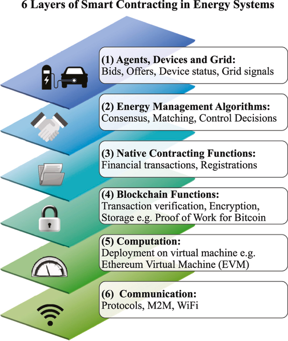 Smart Contracts to Emerge as a Groundbreaking Technology for the Energy Sector.