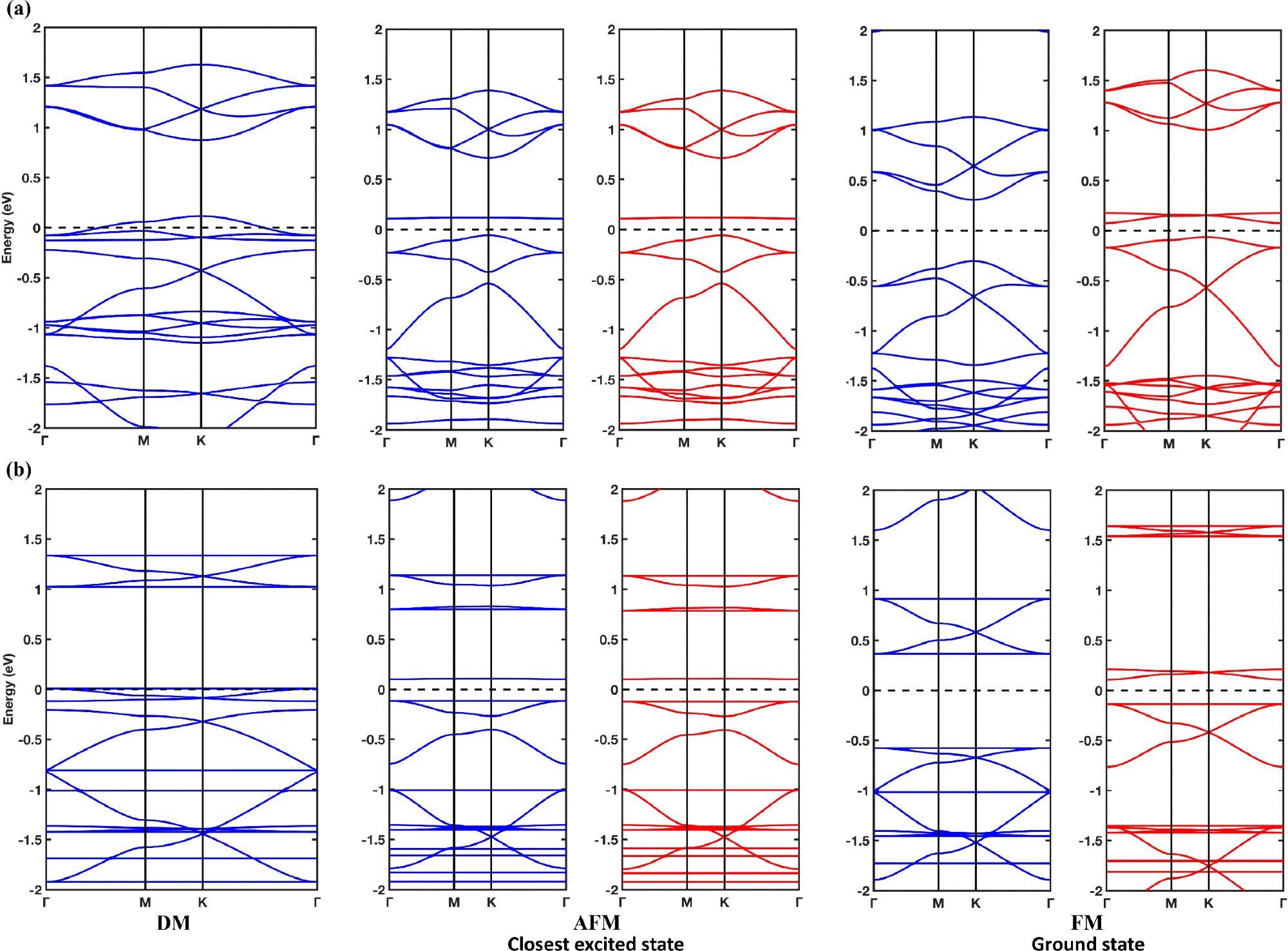 FM ground state in B-rich triangulene polymers where unpaired electron carriers exist around the central carbon atoms.