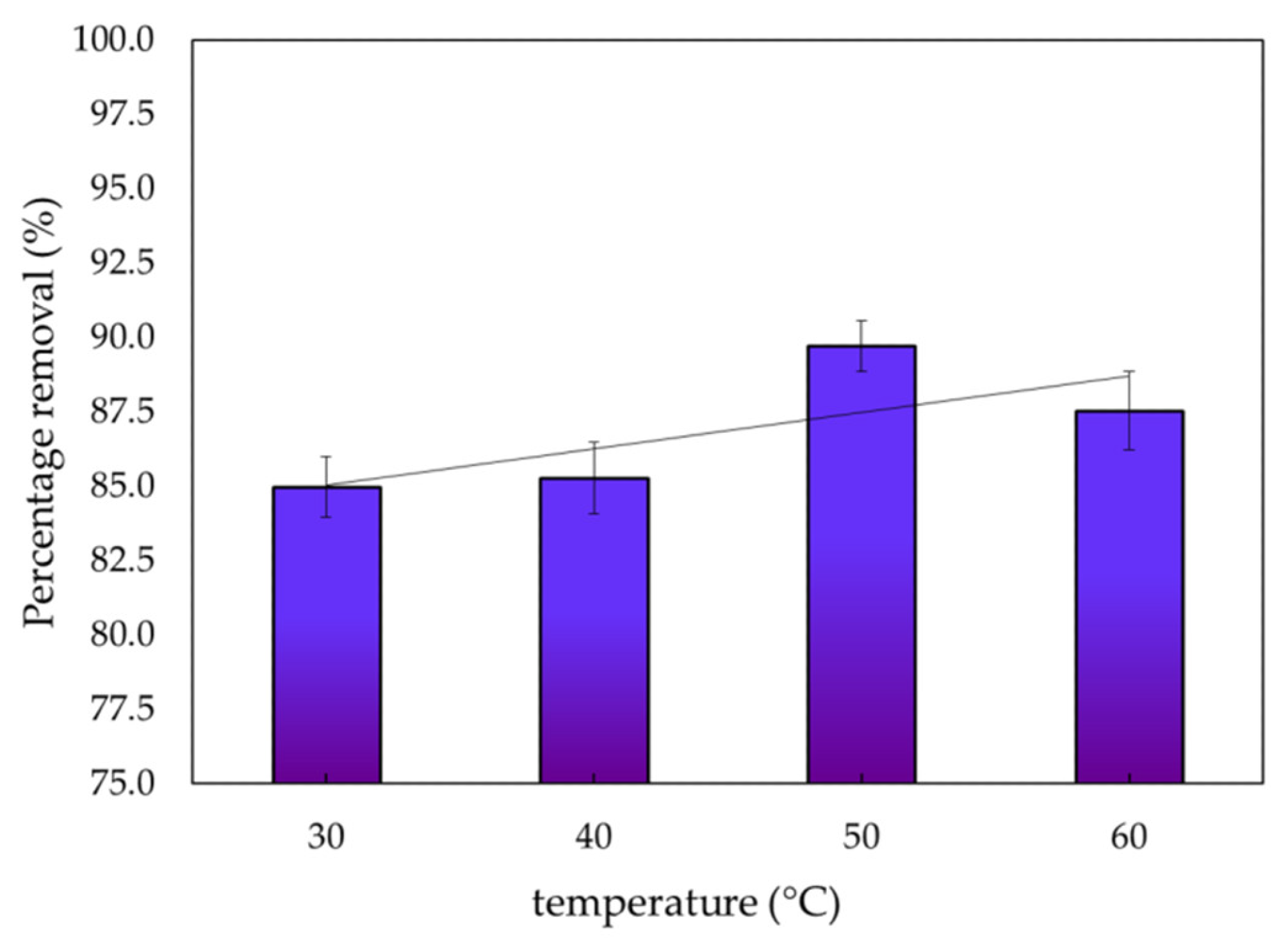 Impact temperature on the percentages of adsorption of methylene blue dye.