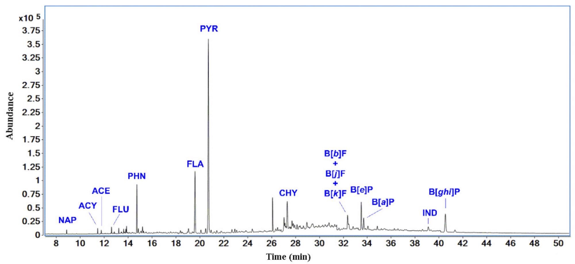 SIM chromatogram showing identified PAHs.