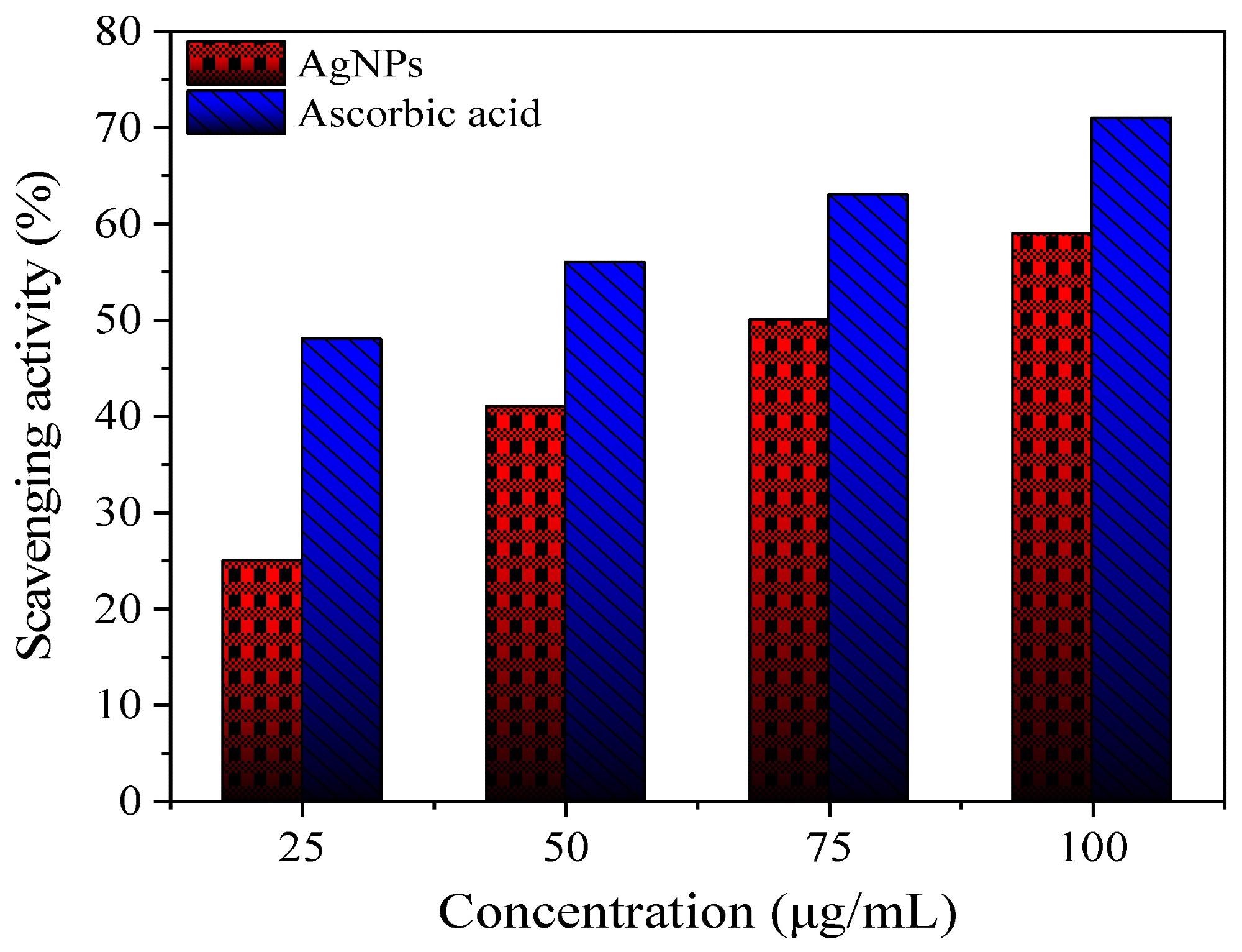 DPPH free radical scavenging activity (%) of St-AgNPs compared to ascorbic acid.