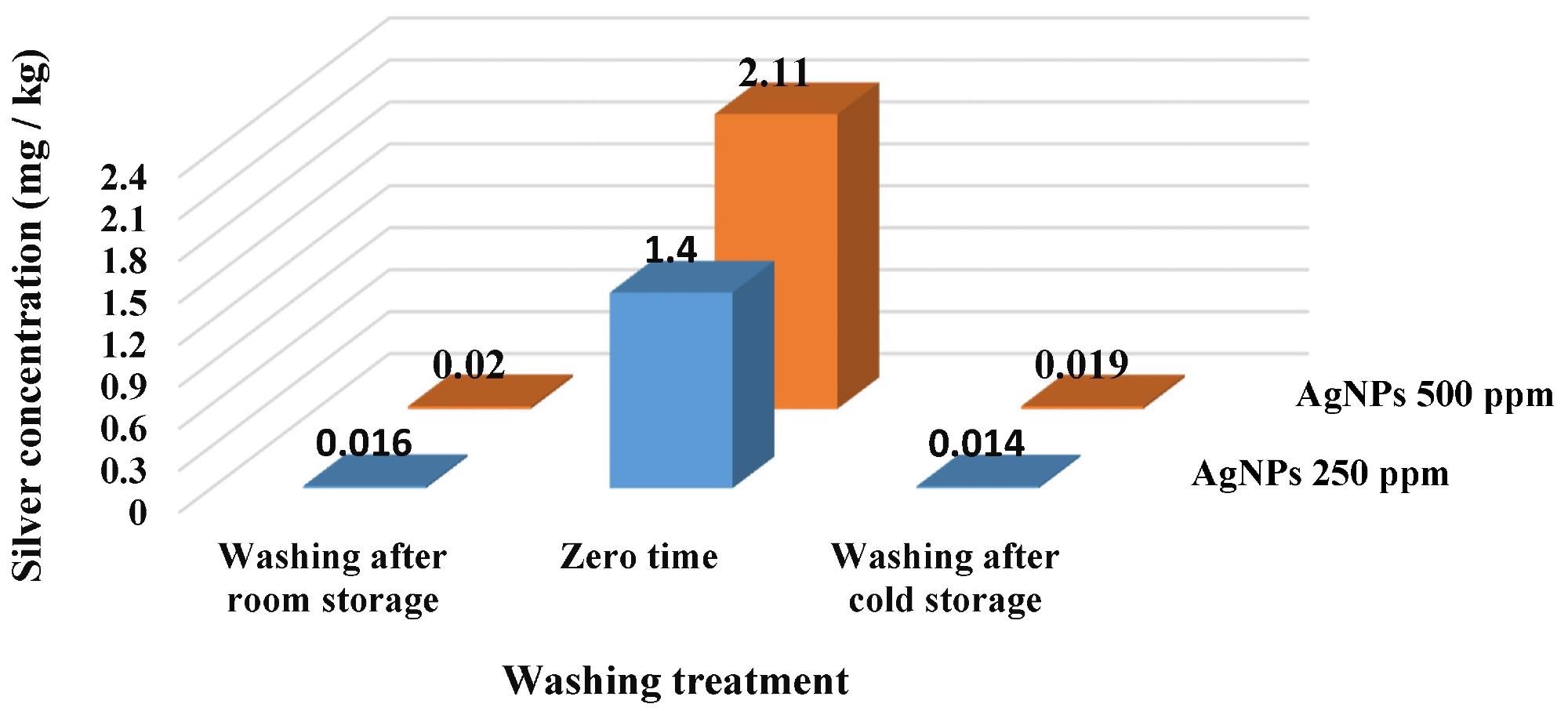 Analysis of the effect of the washing process on silver removal by the inductively coupled plasma-optical emission spectrometer (ICP-OES).