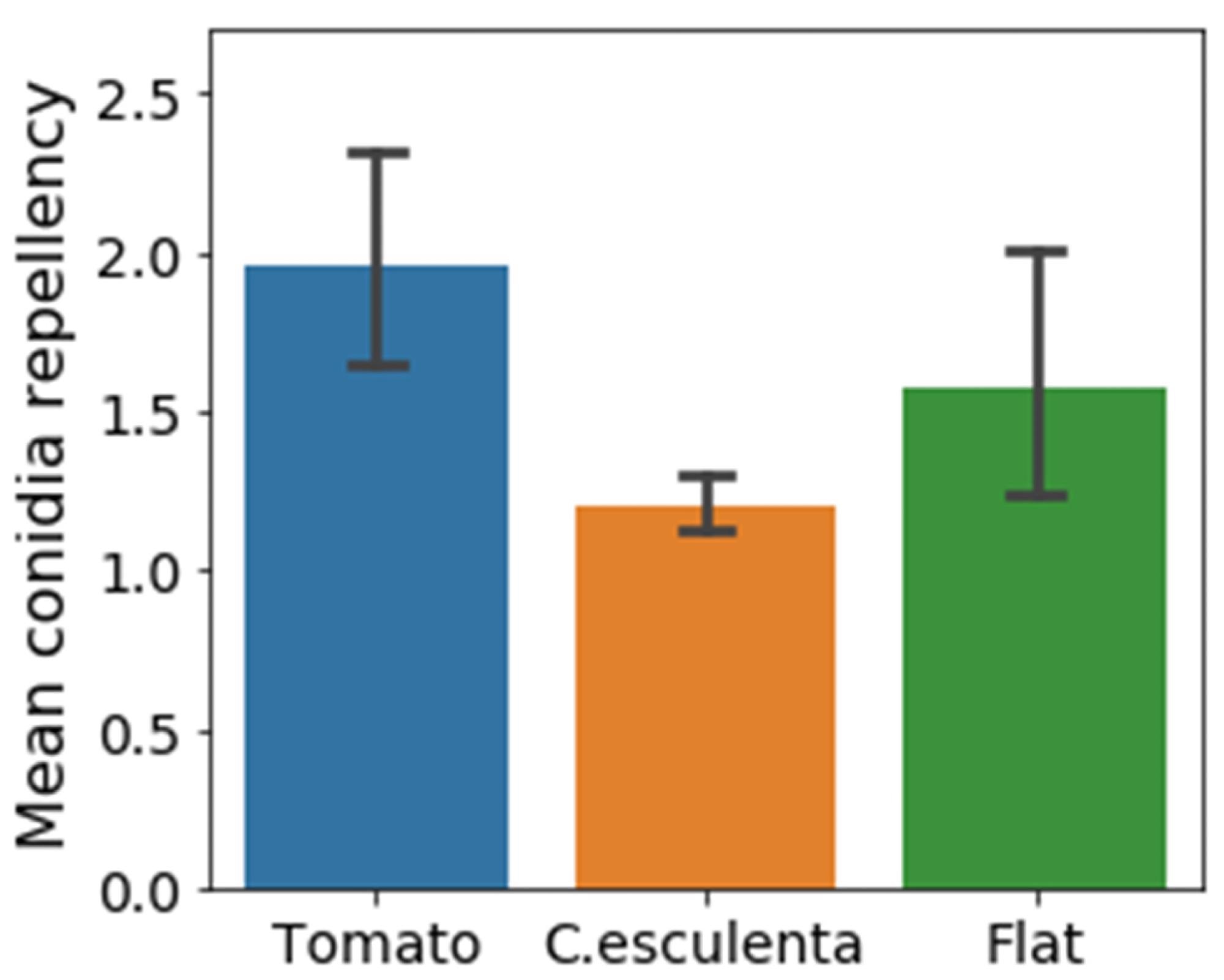 Conidia repellency ability of synthetic surfaces. Conidia repellency values of three PDMS surfaces: C. esculenta and tomato leaf replicas (orange and blue respectively) and flat surface (green) as a control for a structure less surface with the same chemical properties. Pairs comparison was conducted using Student’s t-test, a was adjusted using Bonferroni correction. The microstructure of tomato leaves seemed to induce significantly higher conidia repellency values (1.9 ± 0.18) than the texture of C. esculenta leaves (1.2 ± 0.05) (p < 0.01).