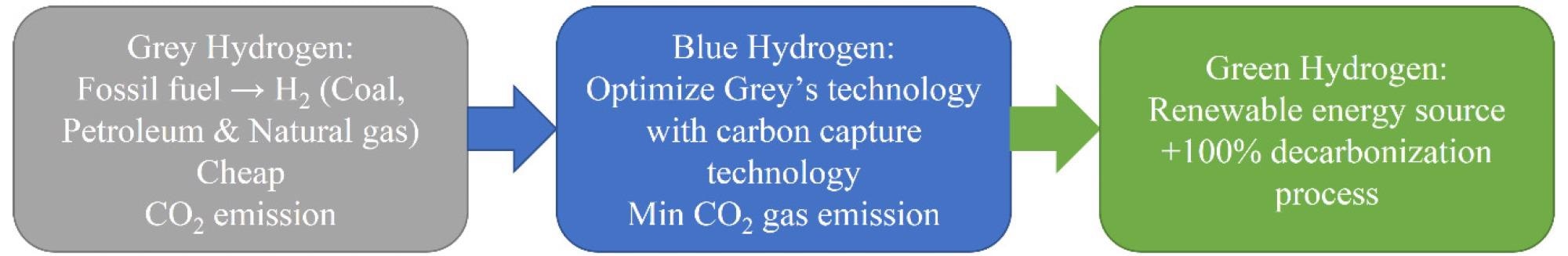 Three stages of hydrogen production.