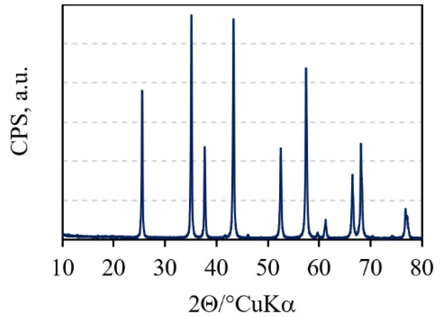 XRD pattern of the Al2O3 granules.
