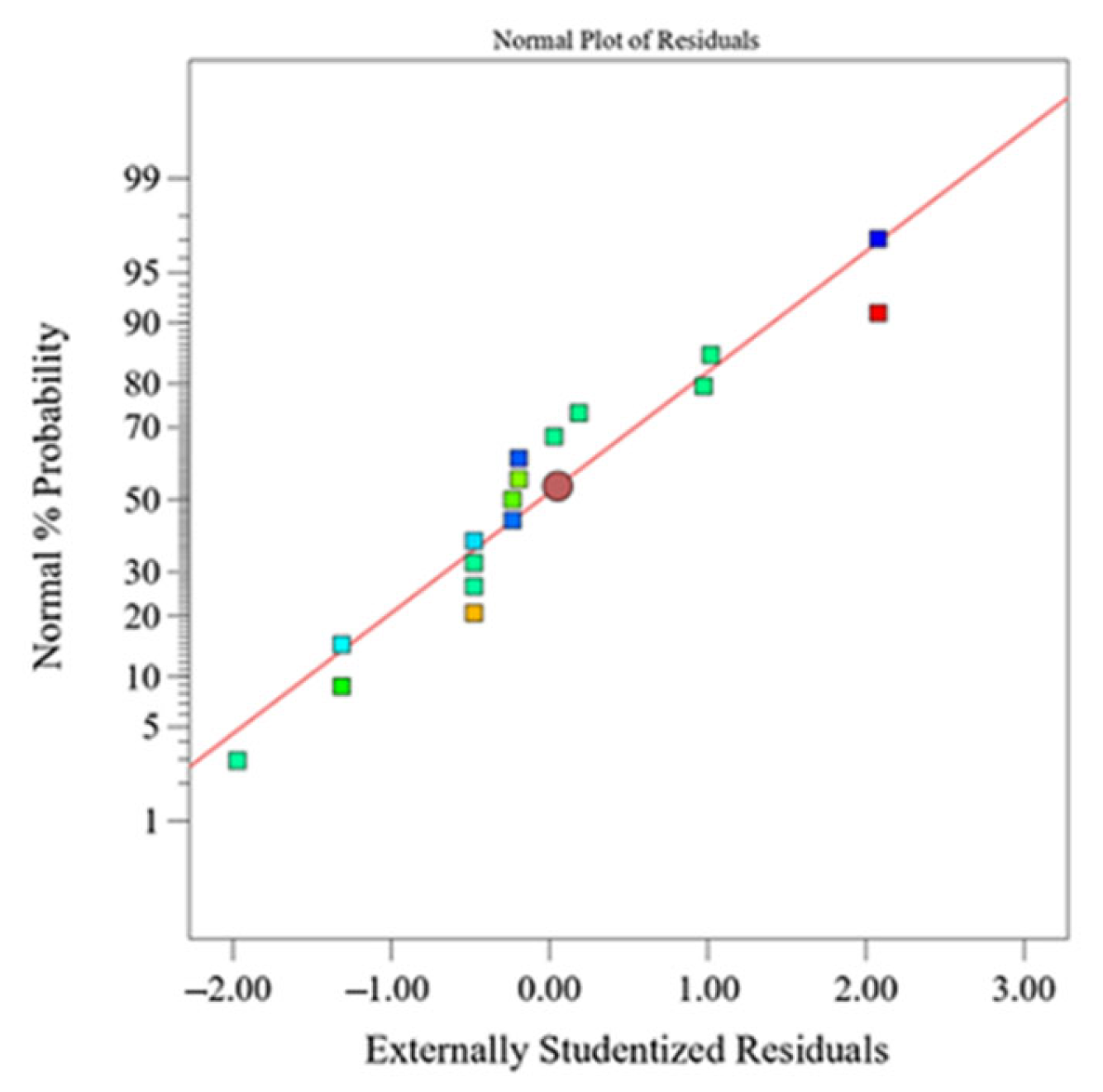 Normal plot of response residuals—amount of eluted Al3+ ions from Al2O3 ceramics after exposure to HNO3.