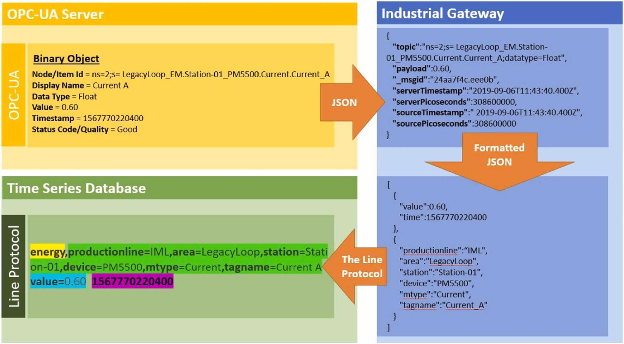 Representation of data transformation in the data integration layer.