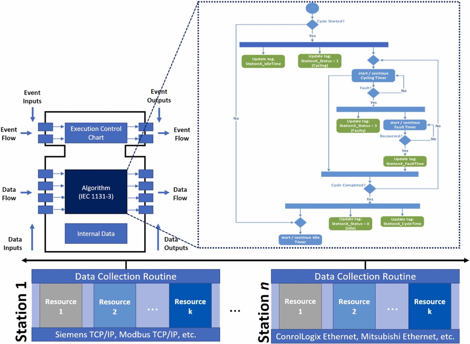 Example custom developed function block for a data collection routine.