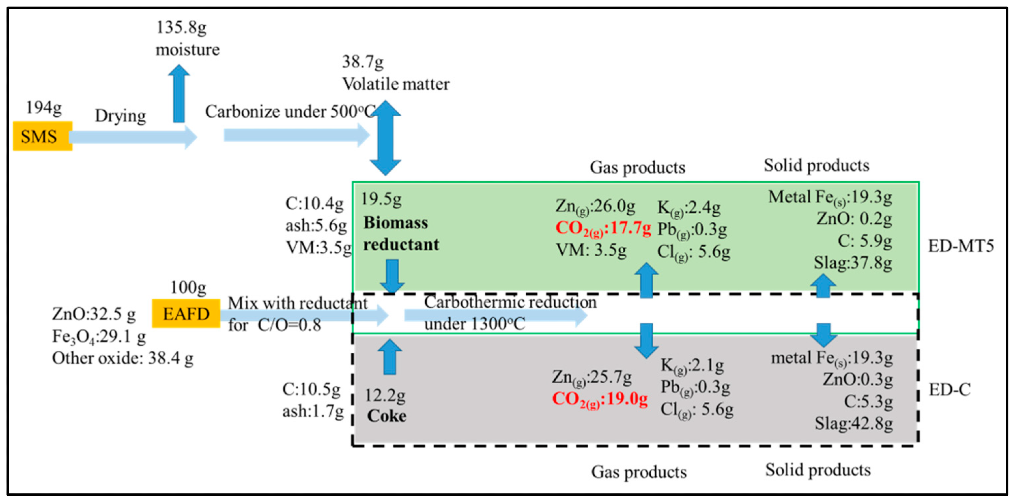 Material flow analysis of ED-MT5 and ED-C as EAFD reducing agents (C/O = 0.8, 1300 °C) and their effects on carbon emissions. Under almost the same Zn products, biomass samples produced less CO2 than coke samples. Besides, the biomass reductant showed the potential for extra carbon-reducing according to the assumption of carbon neutrality. Taiwan needs to process 120,000 tons of EAFD annually. If this method is adopted, 23,000 tons of CO2 emissions will be reduced, creating a channel to process 230,000 tons of SMS annually.