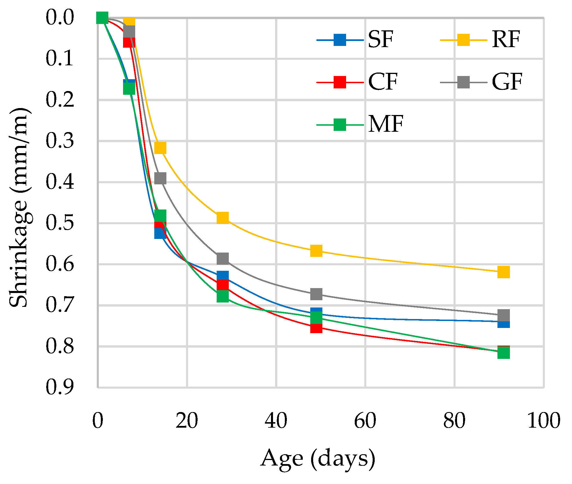 Shrinkage of mortars over time.
