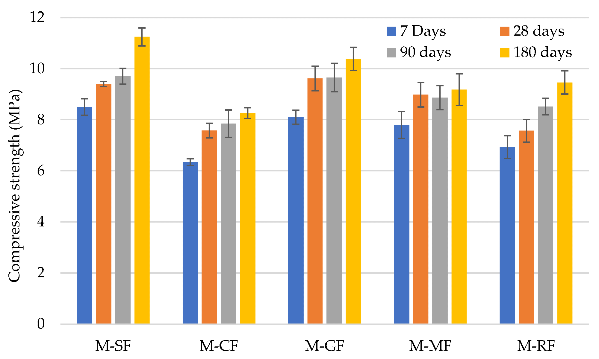 Compressive strength of mortars over time.