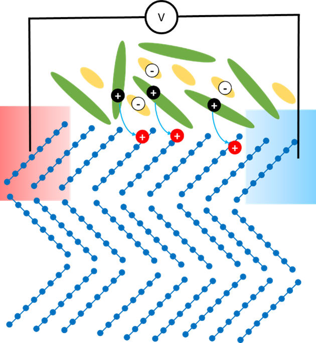 Researchers Introduce a New Path Towards Superior Organic Thermoelectric Devices