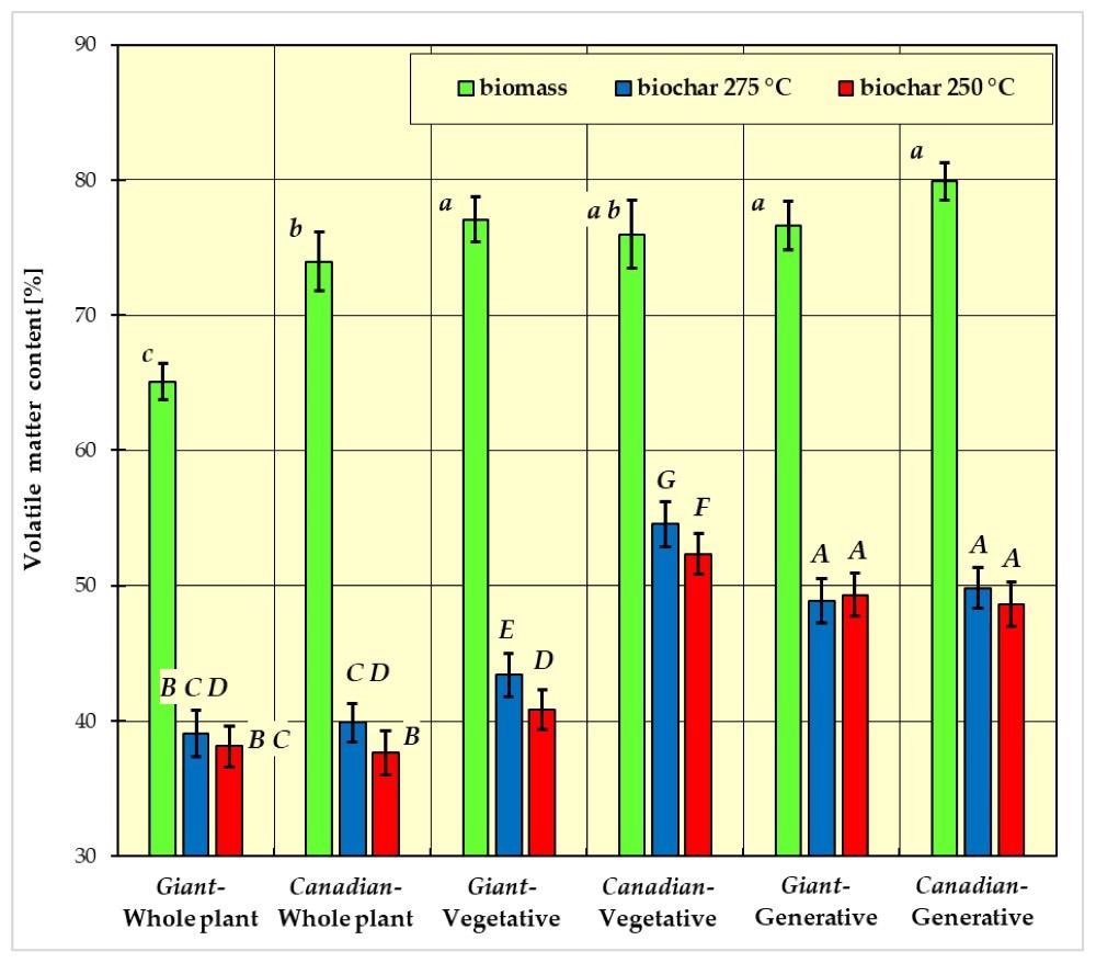 Average volatile matter content in biomass and biochar. All data are expressed as mean ± SD. Bars with a different letter indicate significant differences according to Fisher’s LSD test (p < 0.05 was accepted as statistically significant). Homogeneous groups are marked with the same letters (lowercase letters a, b, c for biomass homogeneous groups, uppercase letters A, B, C, D, E, F, G for biochar homogeneous groups).