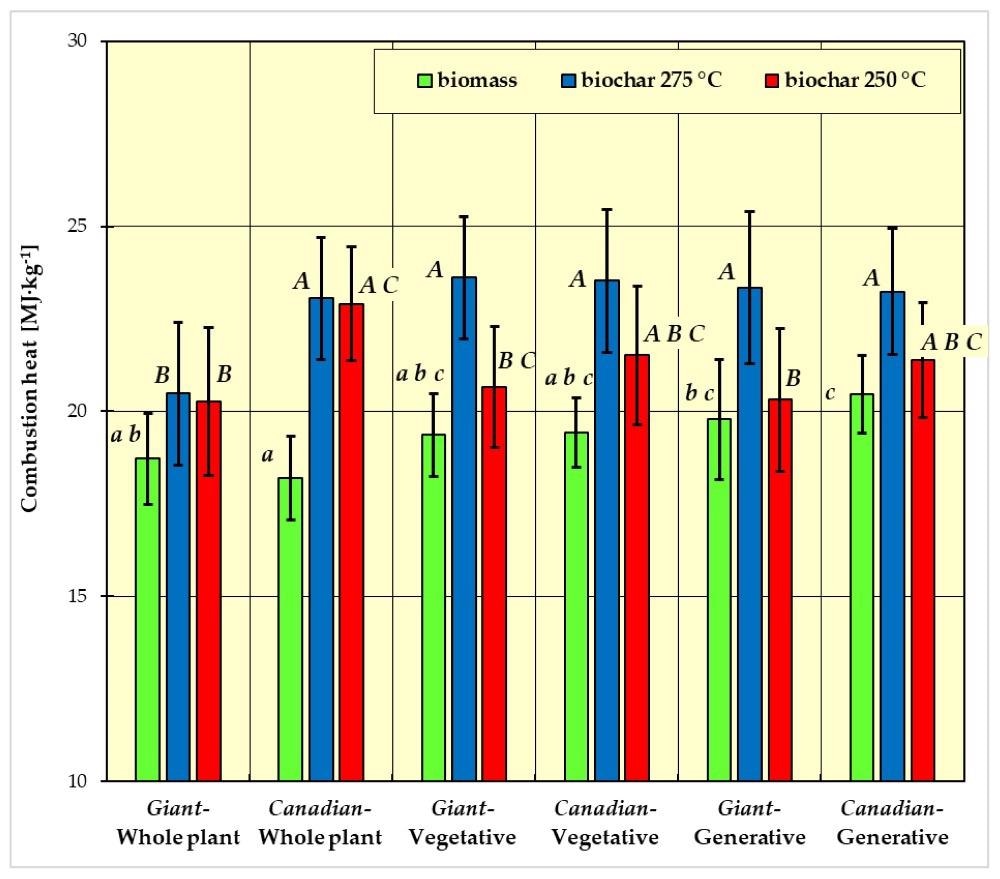 Combustion heat of biomass and biochar. All data are expressed as mean ± SD. Bars with a different letter indicate significant differences according to Fisher’s LSD test (p < 0.05 was accepted as statistically significant). Homogeneous groups are marked with the same letters (lowercase letters a, b, c for biomass homogeneous groups, uppercase letters A, B, C for biochar homogeneous groups).