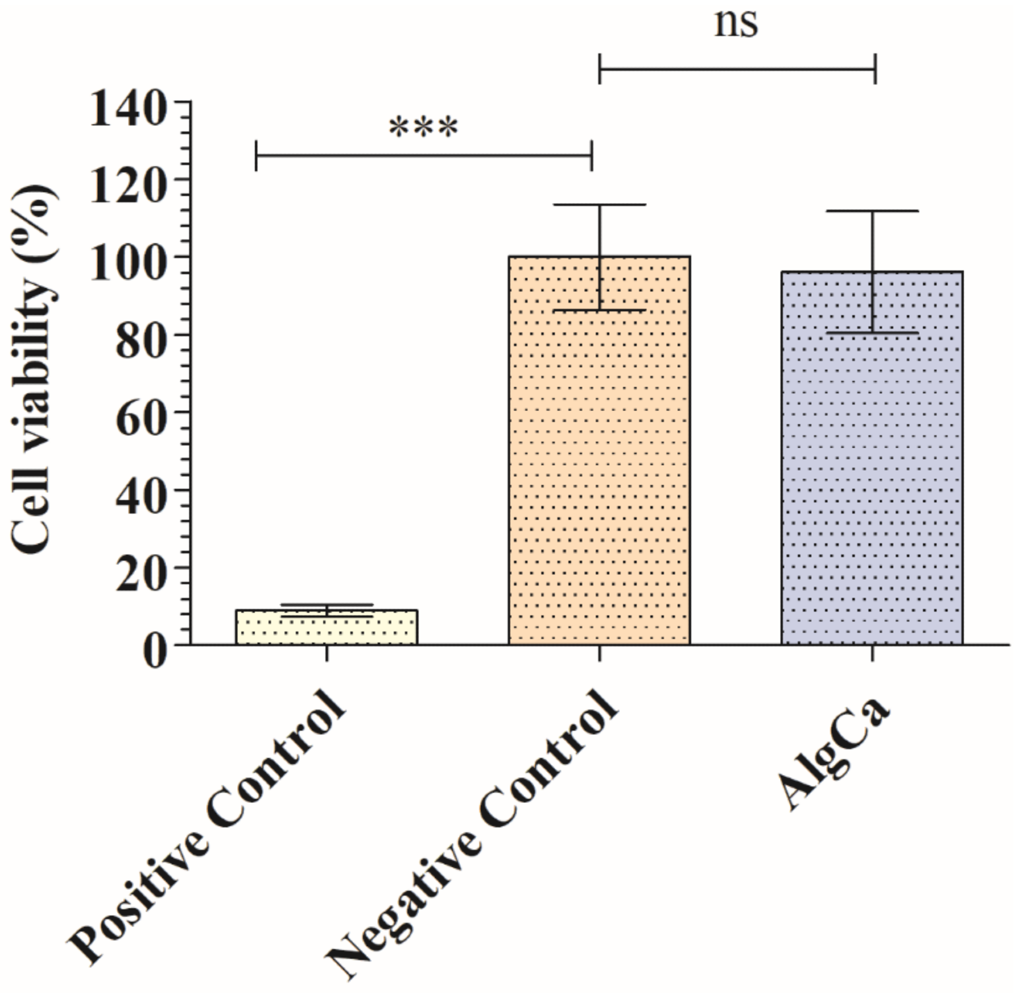 MTT cytotoxicity tests of extracts obtained from the calcium alginate films (AlgCa), negative control (culture medium used to produce the films extracts), and positive control (cytotoxic 1000 µM zinc chloride solution) cultured in human keratinocyte HaCaT cells at 37 °C. ANOVA with subsequent Tukey’s post hoc test: *** p > 0.001; ns, not significant.