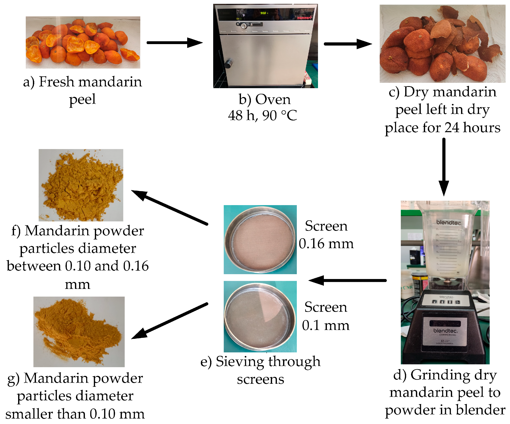 The entire process of preparing waste mandarin peel powder from waste collection.