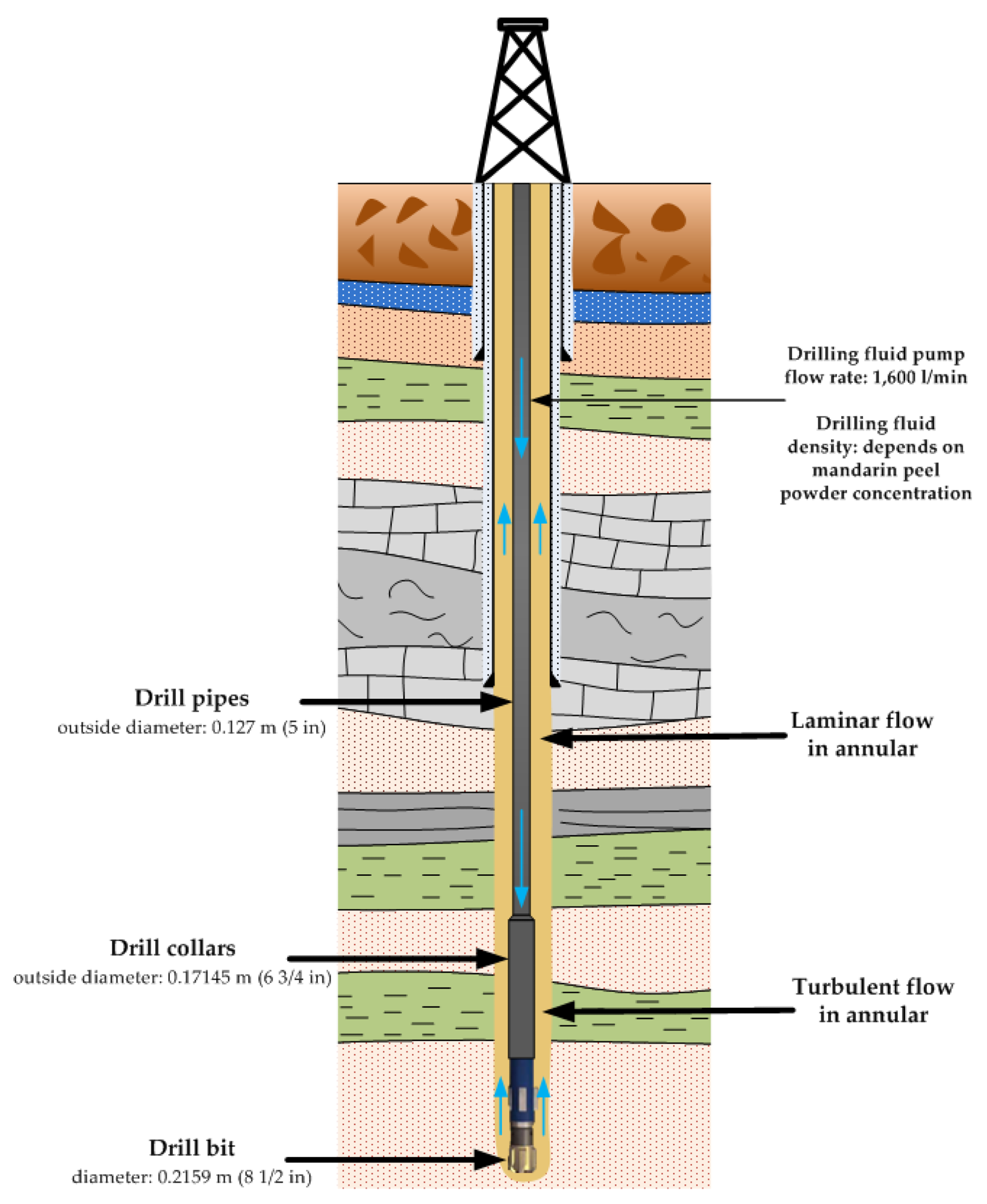 Input data for the calculation of the pressure loss in the annular.