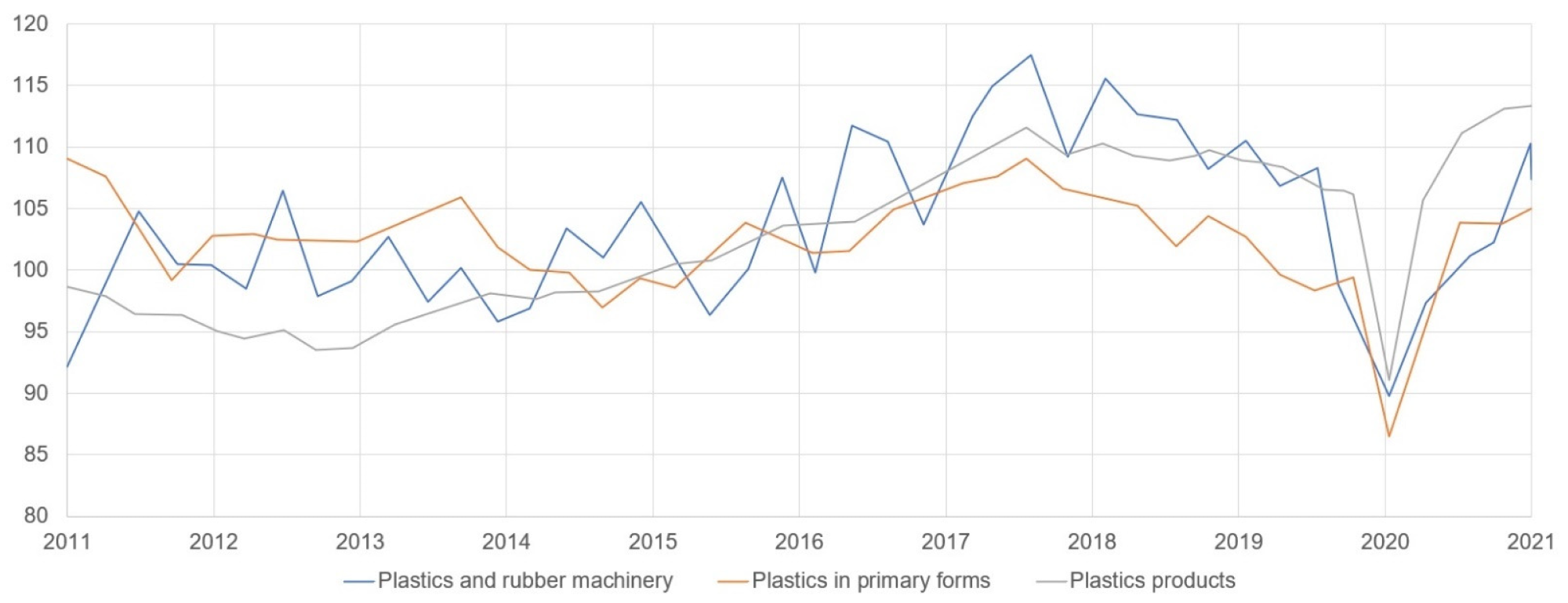 Plastic industry production in EU27 (index 2015 = 100, seasonally adjusted quarterly data).