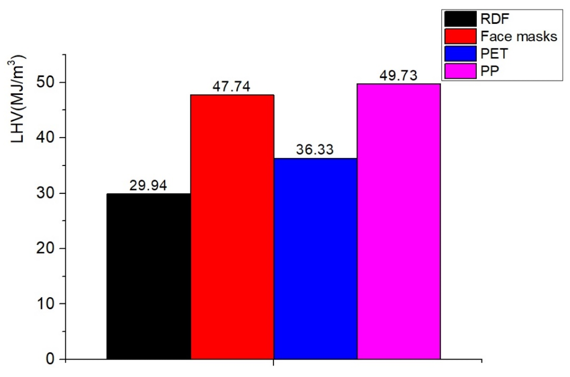Calorific value of gas from pyrolysis of selected waste.