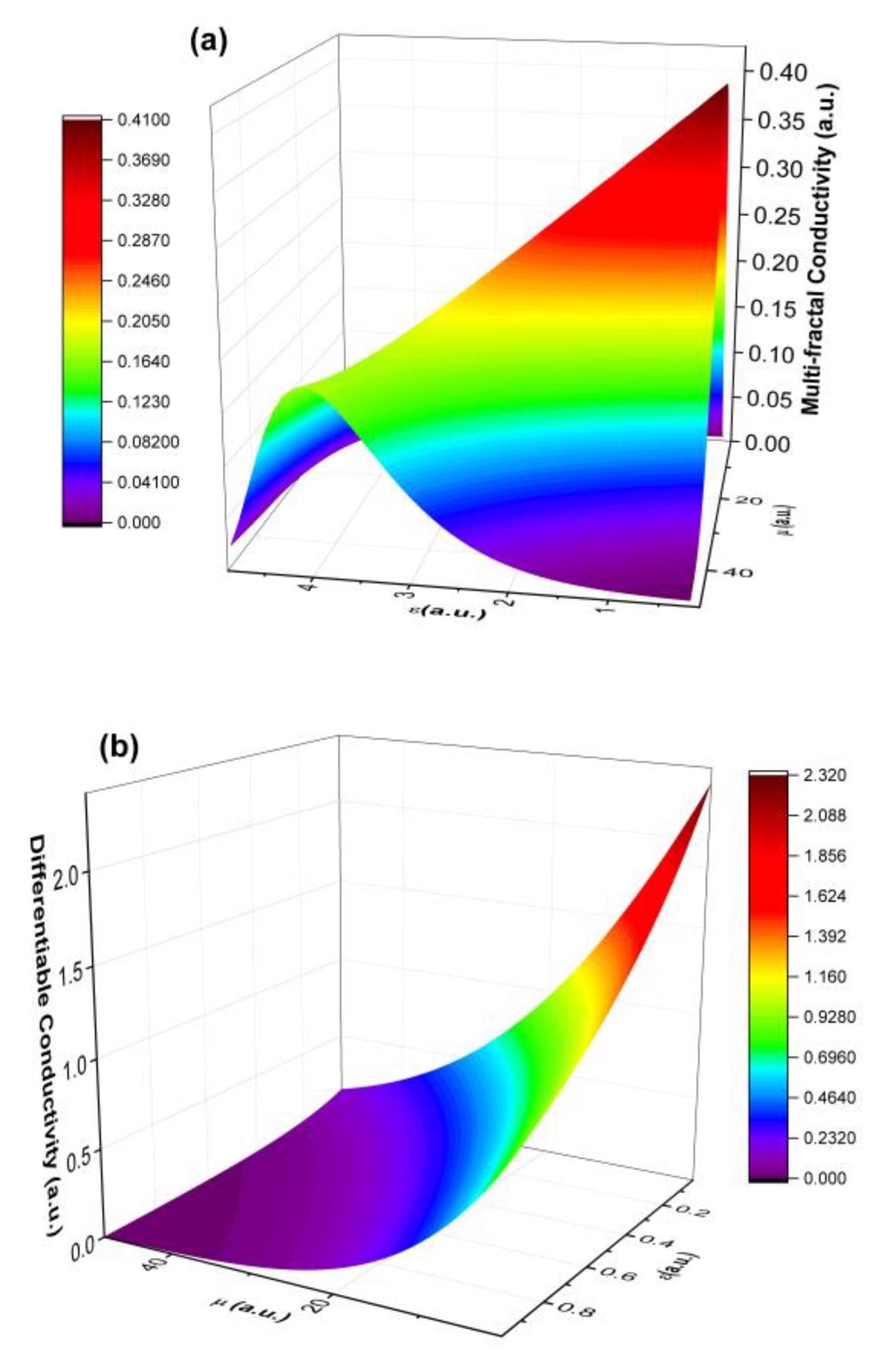 Three-dimensional representation of the two types of conductivities derived from the multifractal model.